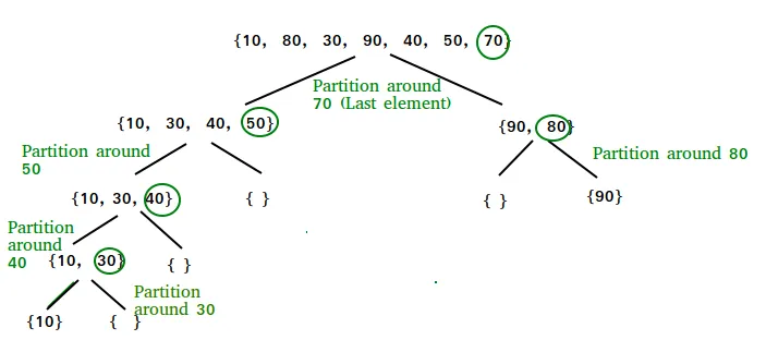 QuickSort