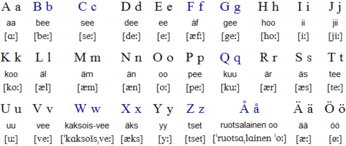 Finnish Alphabet