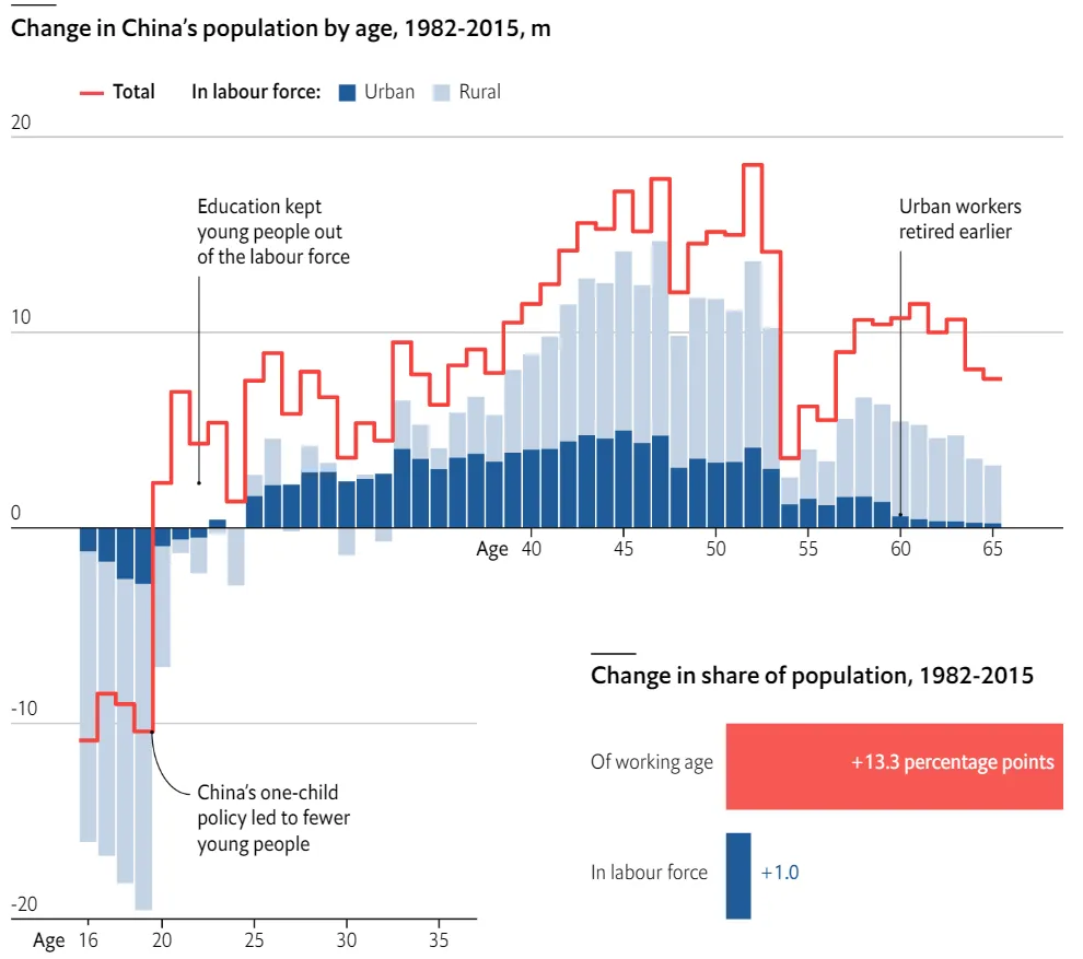 If youth didn’t drive past growth, is ageing bound to be disastrous?