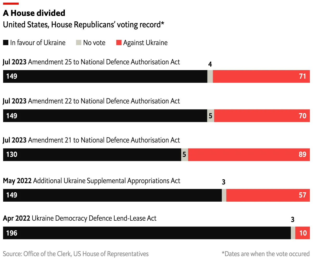 The House is looking increasingly divided amid talks of more aid