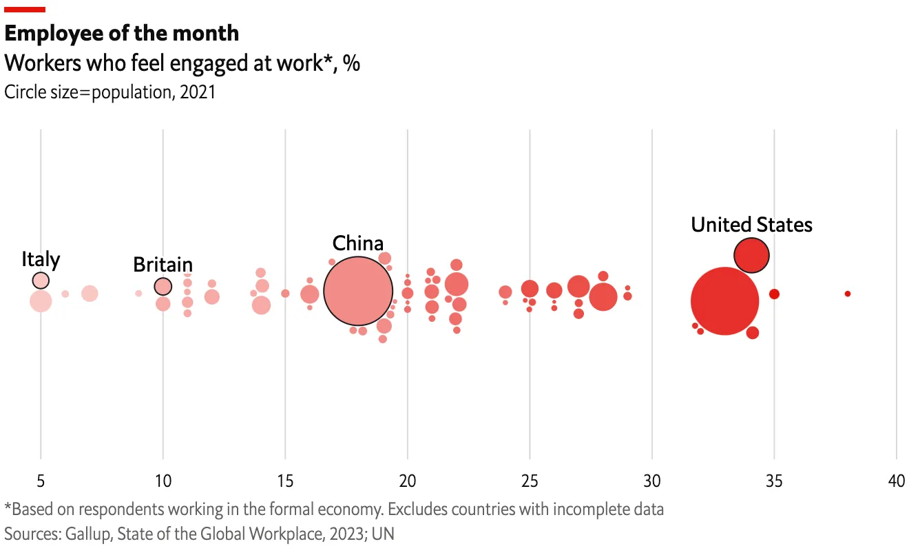 A global index of workplace attitudes suggests that it is more widespread