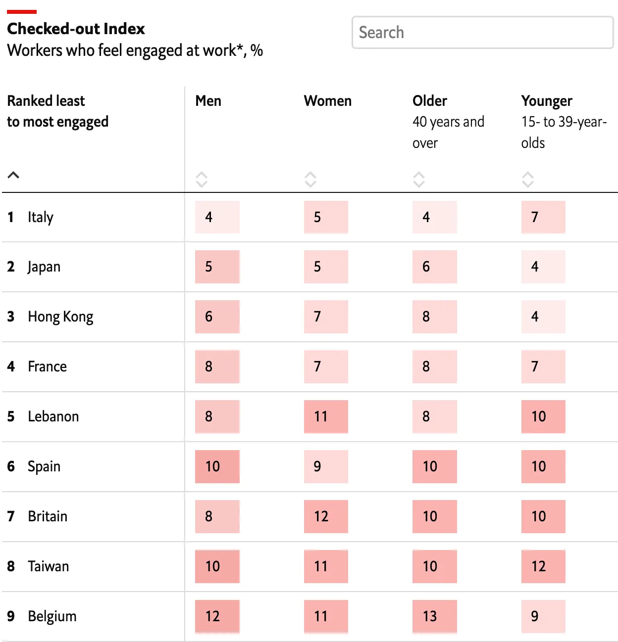 A global index of workplace attitudes suggests that it is more widespread