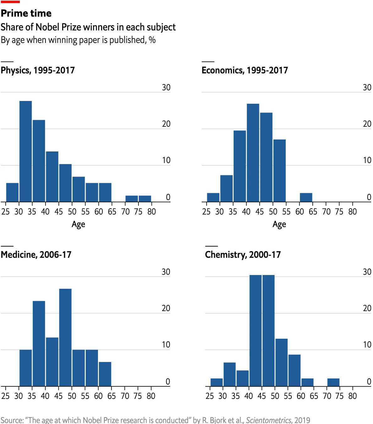 Evidence from 200 Nobel laureates