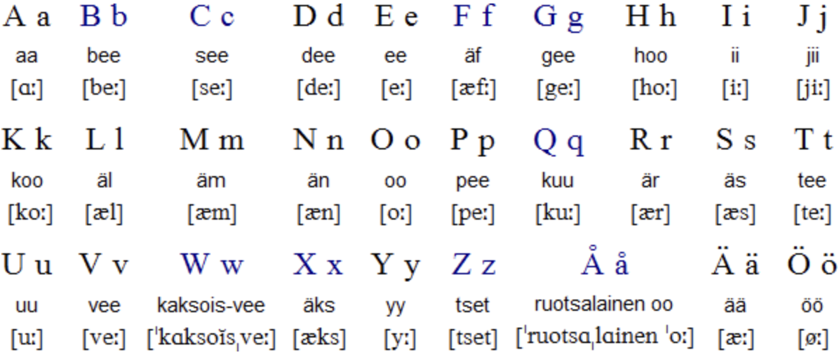 Finnish Alphabet | Yanshi XU